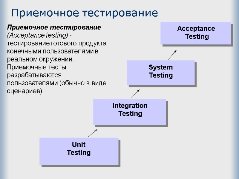 Приемочное тестирование  Приемочное тестирование (Acceptance testing) - тестирование готового продукта конечными пользователями в